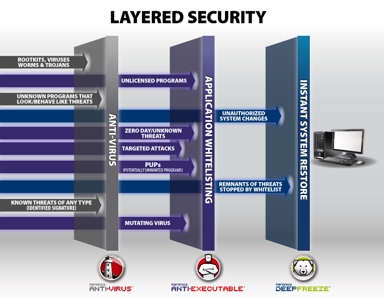 Faronics Layered Security